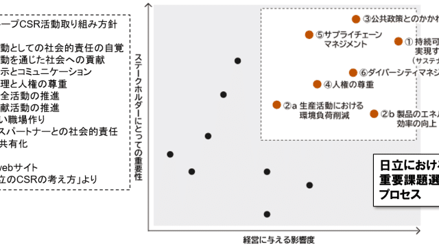 日銀マンのＩＴ企業見聞録７　ＣＳＲの意義