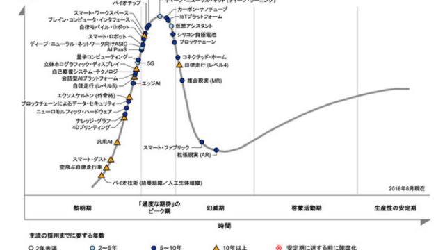 先進テクノロジのハイプ・サイクル：2018年