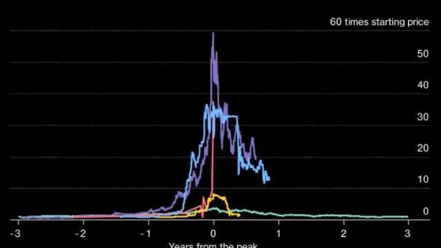 ビットコイン相場を過去のバブルと比較すると