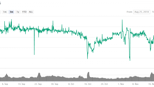 Crypto-assets crashed in late November