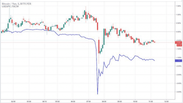 ドル円のフラッシュクラッシュはビットコイン相場に影響したか