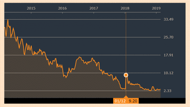 ICOを計画したKodak社の株価は今どうなっているか