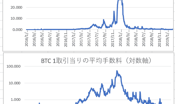 ビットコインの1取引当りの手数料は2016年以来の低水準に