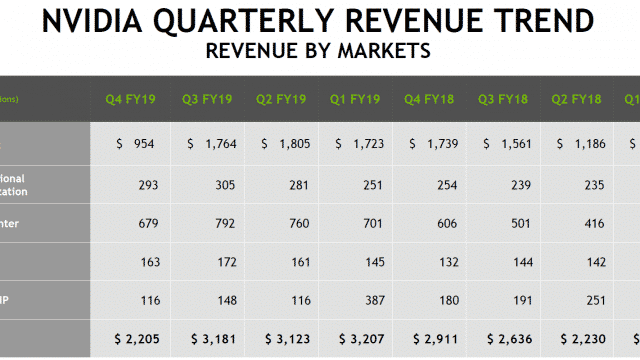 NVIDIAの2018年10-12月期決算