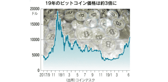 ビットコイン1万ドルに「相場つり上げ」の声も