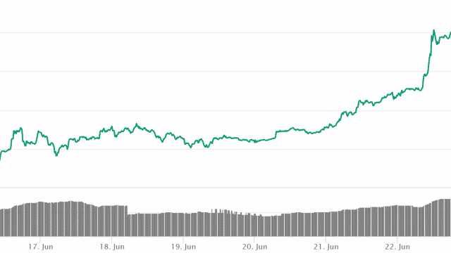 BTC/USDが11000を超えた