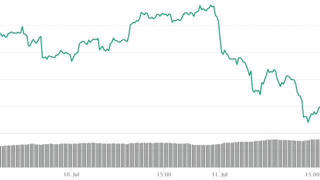 BTC/USDの本日の動き