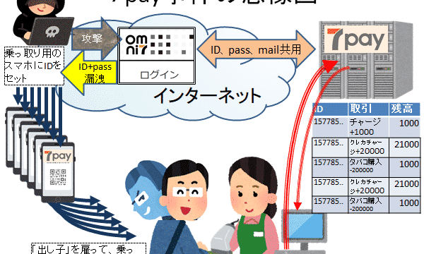 7payのパスワード全員変更対応は遅すぎる