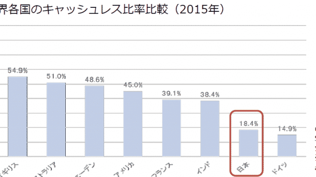 日本のキャッシュレス決済比率を巡って