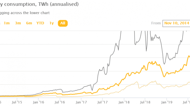 採掘難易度の低下とビットコインの将来