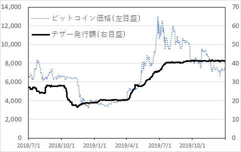 Tetherの増発と暗号資産の急騰