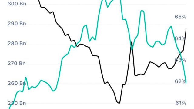 The correlation between BTC dominance and Market Capitalization of all crypto assets