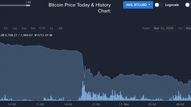 ビットコイン再び下落、5000ドル割れ