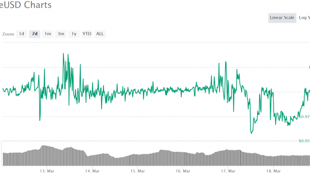 The recent modulation of stablecoins