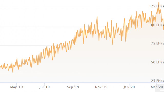Bitcoin hash rate is dropping down