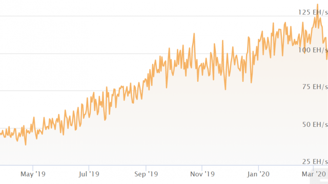 ビットコインのハッシュレートの低下