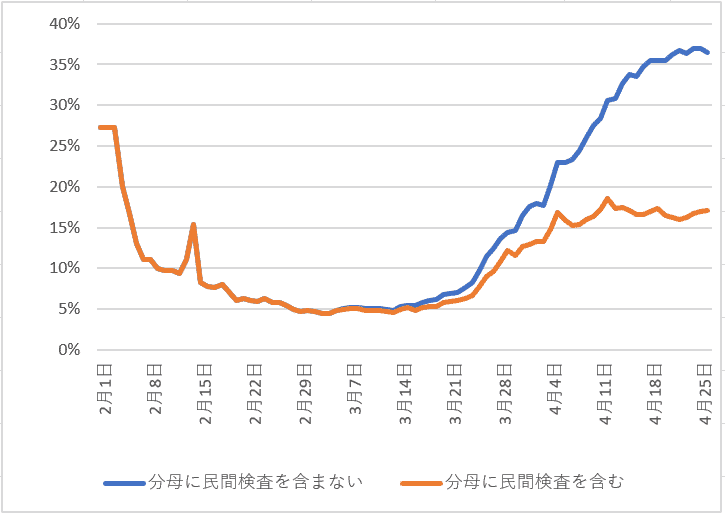 率 コロナ 陽性