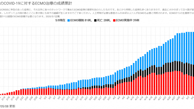 COVID-19重症者の治療に関する統計