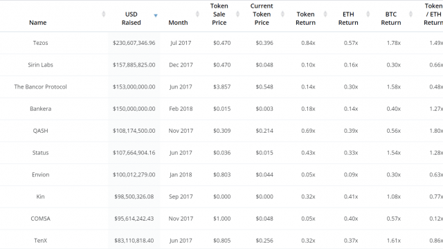 ICOトークンの収益率は平均マイナス65%