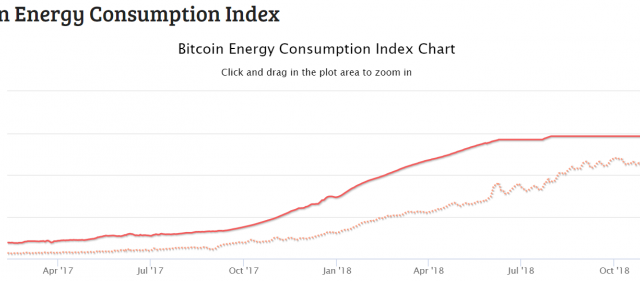 ビットコインのマイニングによる電力消費量が減少に転じた