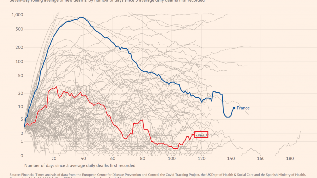 Financial Timesのコロナ死者数のグラフ