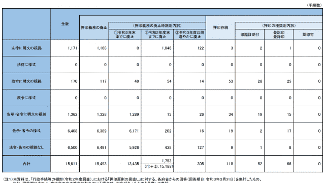 押印を求める行政手続の見直し方針