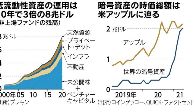 膨れる高リスク資産