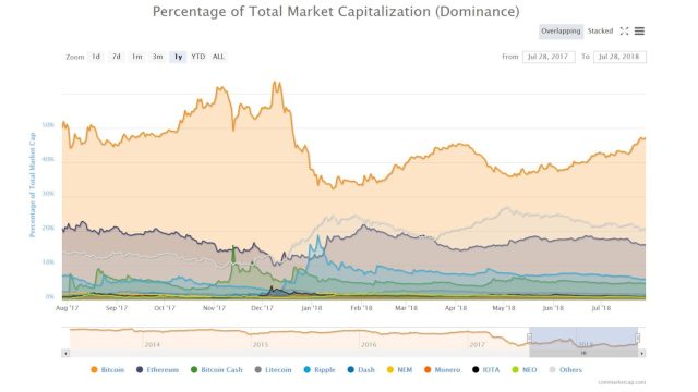 BTC Dominanceに注目